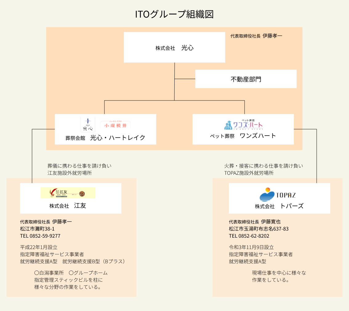 ITOグループ組織図